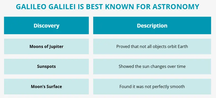 What Is Galileo Galilei Best Known for