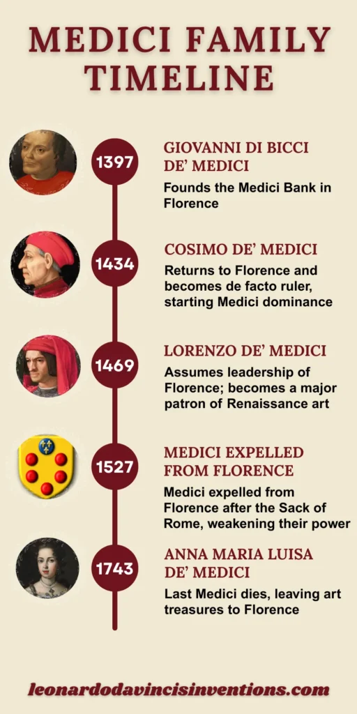 Medici family timeline