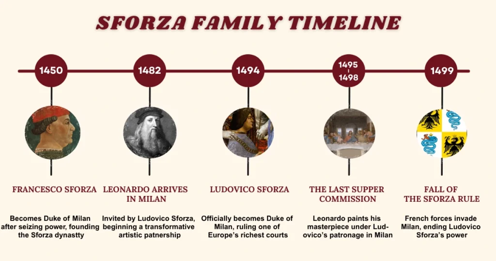 Ludovico Sforza Ludovico Sforza